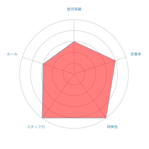 【2019年版】就労移行支援おすすめランキング【元就労移行スタッフが厳選】 | 就労移行案内所