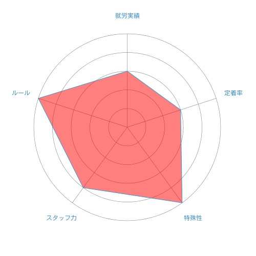 【2019年版】就労移行支援おすすめランキング【元就労移行スタッフが厳選】 