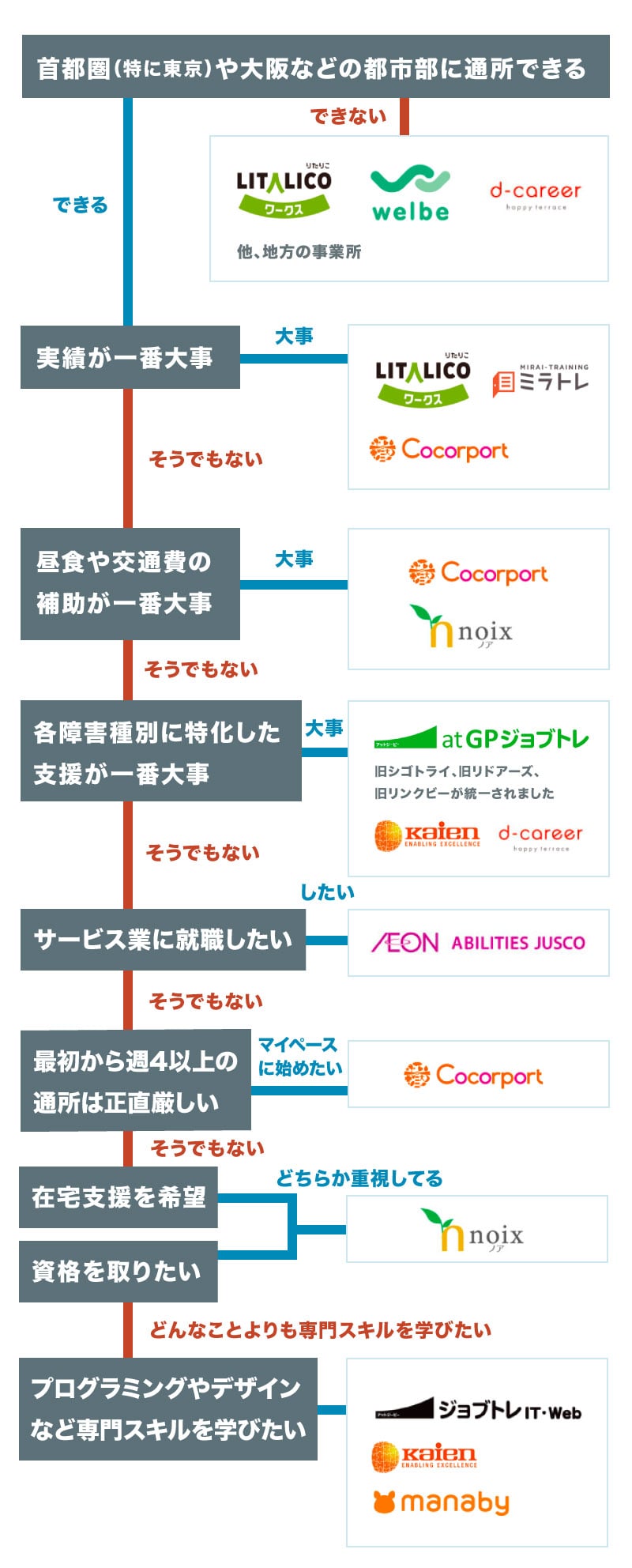 就労移行支援比較チャート
